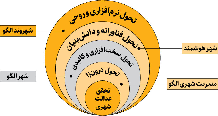 شما برازنده «شهر الگو» هستید