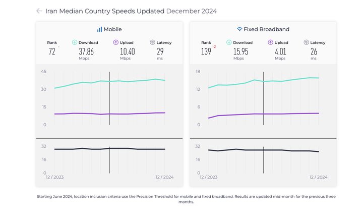 رتبه ایران در اینترنت ثابت کاهش یافت؛ اینترنت موبایل بدون تغییر