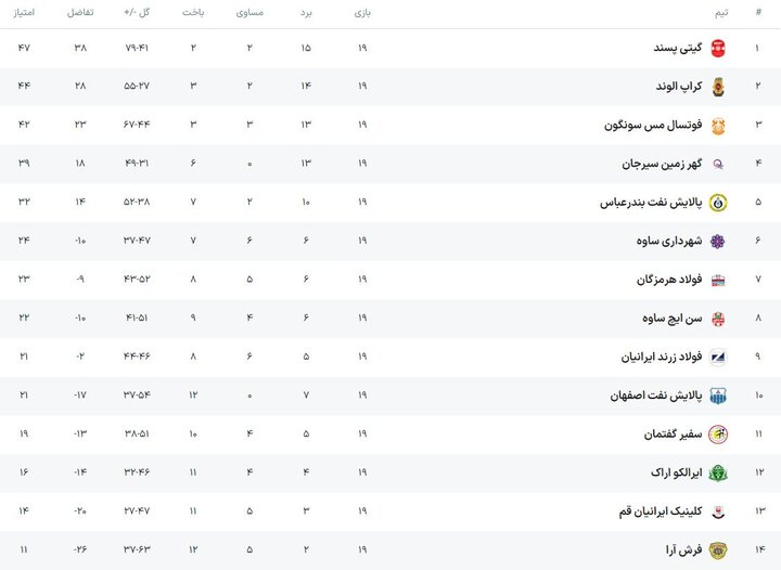 هفته شانزدهم لیگ فوتسال؛ نفتی‌ها در تقابل با صدرنشینان