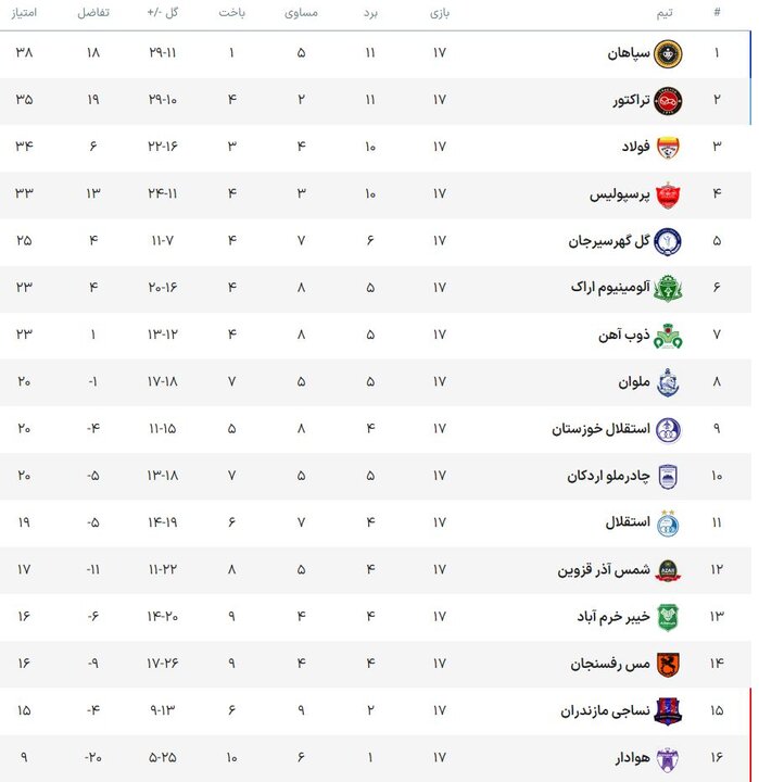 نتایج و جدول رده‌بندی لیگ برتر فوتبال در پایان هفته هفدهم