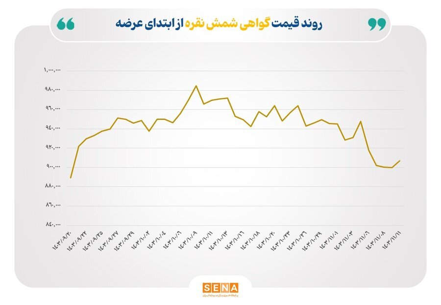 نرخ گواهی شمش نقره برای نخستین بار به زیر ۹۰ هزار تومان رسید