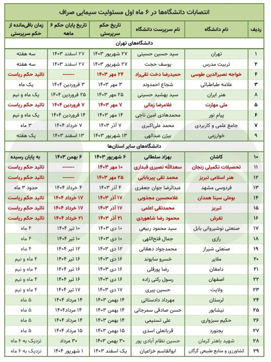 سرنوشت مبهم صندلی ریاست ۶۰ دانشگاه؛ قطار انتصابات کند می‌رود