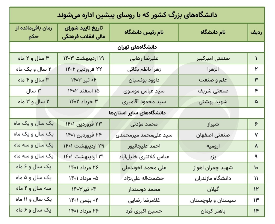 سرنوشت مبهم صندلی ریاست ۶۰ دانشگاه؛ قطار انتصابات کند می‌رود