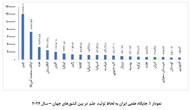 ارتقای ۳۳ پله‌ای جایگاه علمی کشور پس از انقلاب اسلامی ایران