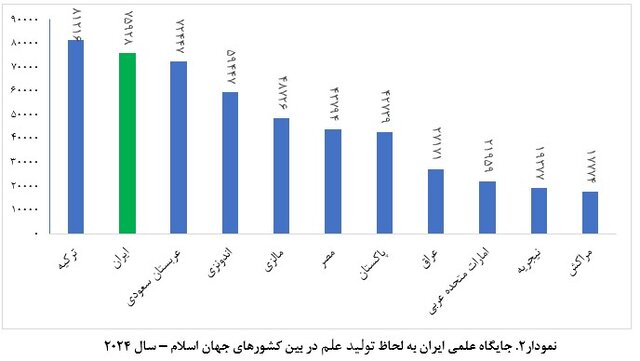 ارتقای ۳۳ پله‌ای جایگاه علمی کشور پس از انقلاب اسلامی ایران