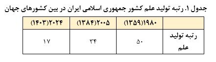 ارتقای ۳۳ پله‌ای جایگاه علمی کشور پس از انقلاب اسلامی ایران