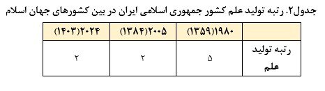 ارتقای ۳۳ پله‌ای جایگاه علمی کشور پس از انقلاب اسلامی ایران