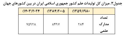 ارتقای ۳۳ پله‌ای جایگاه علمی کشور پس از انقلاب اسلامی ایران