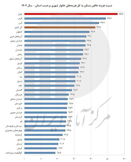 مسکن ۵۵.۸ درصد هزینه‌های تهرانی‌ها را می‌بلعد