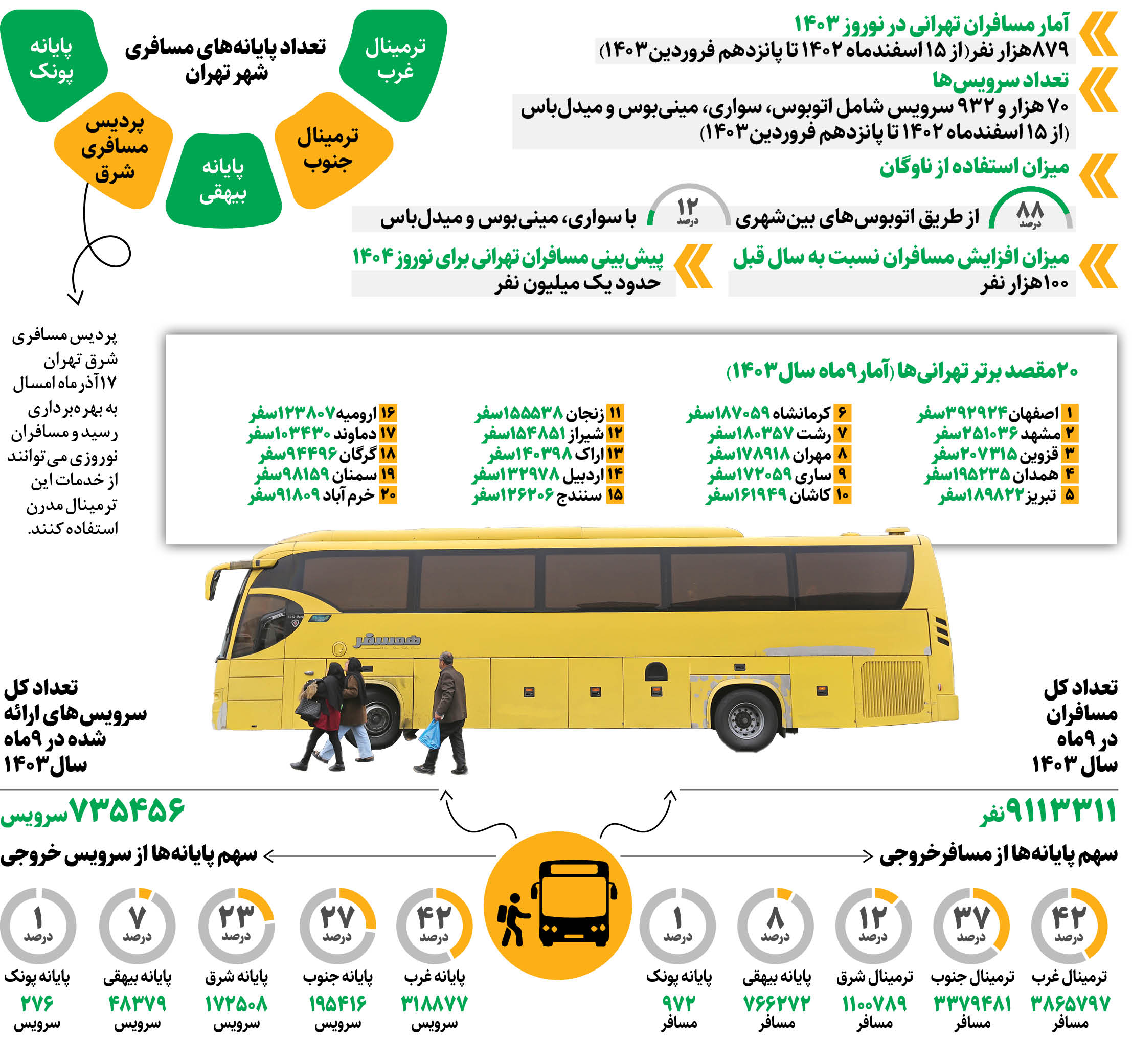 یک میلیون سفر از پایانه‌های تهران