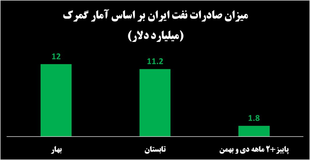 جدیدترین رقم صادرات نفت ایران فاش شد | رمزگشایی از صحبت‌های امروز رئیس‌کل