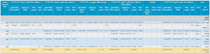 تولید خودرو با وعده‌ها پیش نرفت+ جزئیات