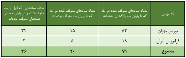 چند نماد بورسی و فرابورسی متوقف بودند؟