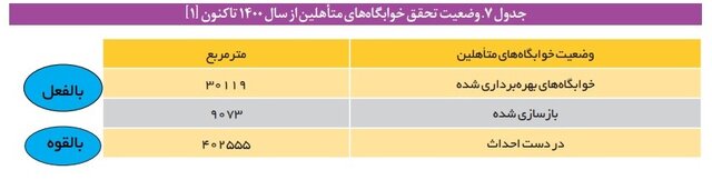 سهم ناچیز خوابگاه‌های متأهلی در دانشگاه‌ها/ لزوم توجه مجریان جوانی جمعیت برای افزایش خوابگاه‌های ویژه زوج‌های دانشجو