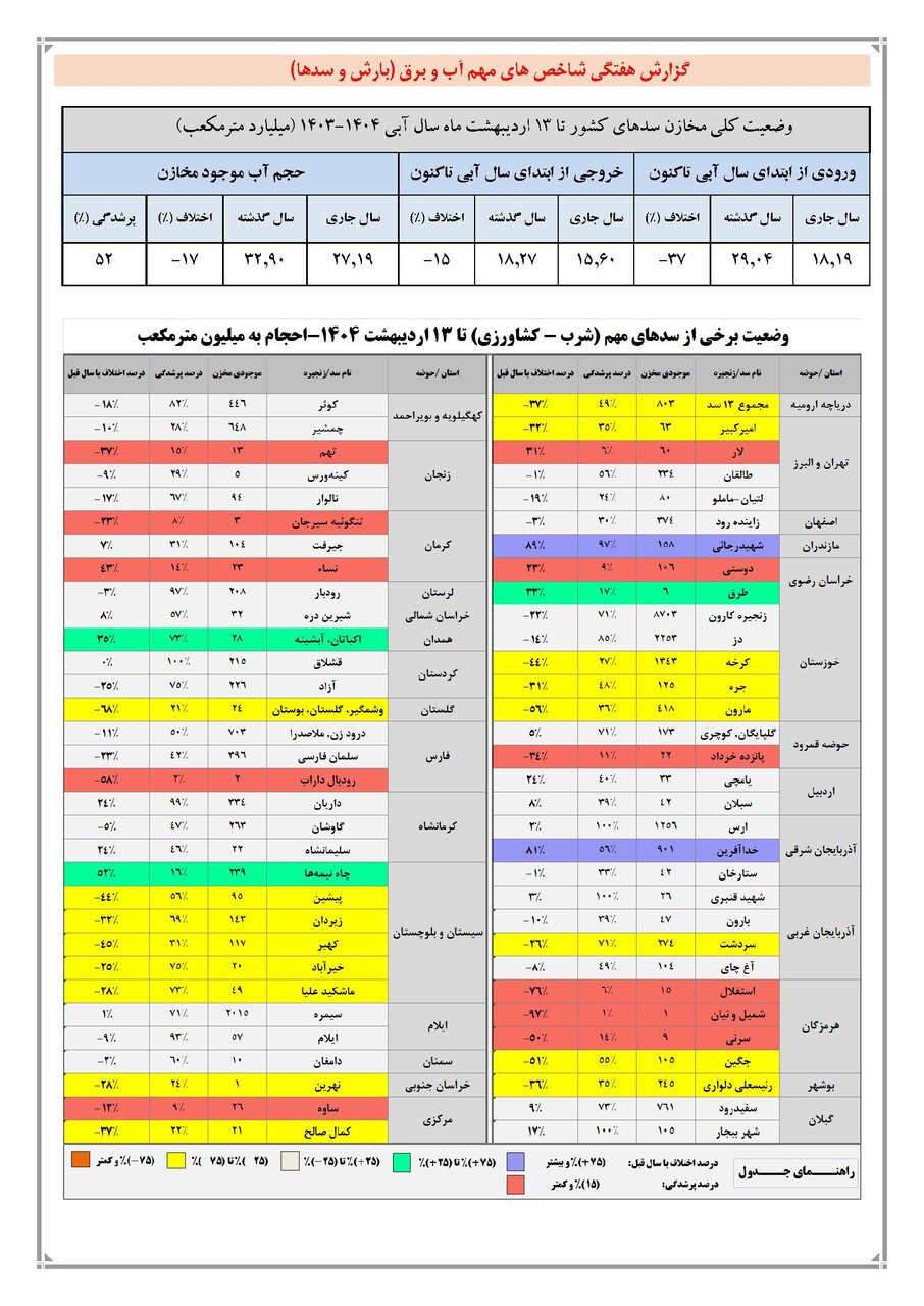 حجم سد زاینده‌ رود به ۳۷۴ میلیون متر مکعب رسید / حجم آب سدهای کشور چقدر است؟