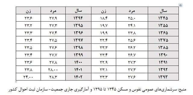 تغییر نگاه سنتی به ازدواج از نگاه آمارها | اگر از سن طلایی عبور کردید کلیشه‌ها را بشکنید!