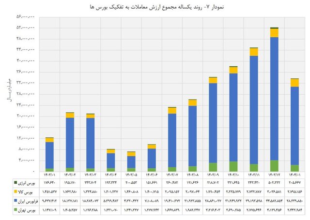 رشد ١٧٢ درصدی ارزش معاملات در ٤ بورس ‌ایران