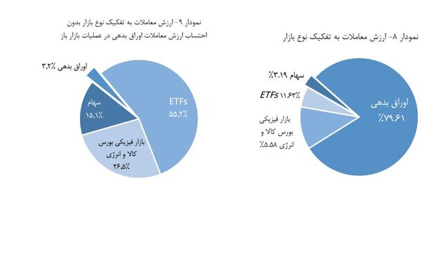 رشد ١٧٢ درصدی ارزش معاملات در ٤ بورس ‌ایران