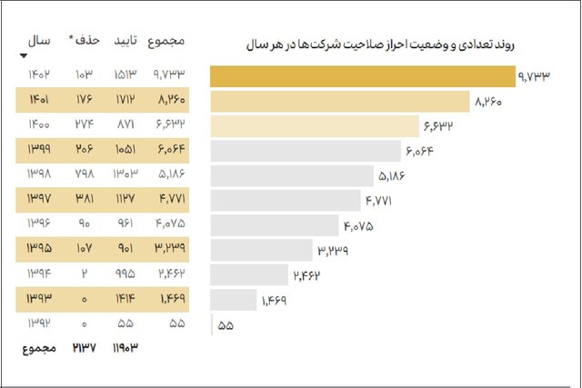 پیش‌بینی رشد ۲۴ هزار دانش بنیان تا پایان برنامه هفتم/سودآوری فناوران از نوآوران پیشی گرفت