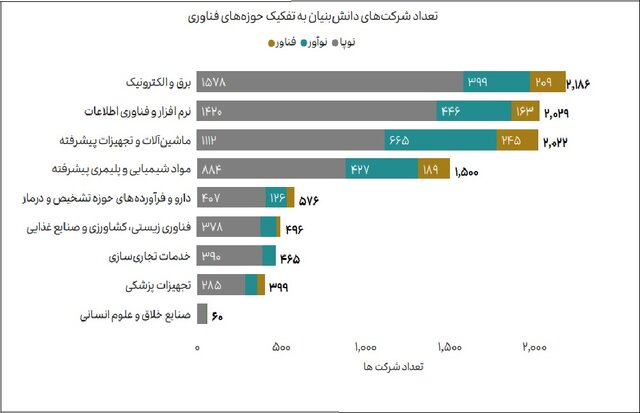 پیش‌بینی رشد ۲۴ هزار دانش بنیان تا پایان برنامه هفتم/سودآوری فناوران از نوآوران پیشی گرفت