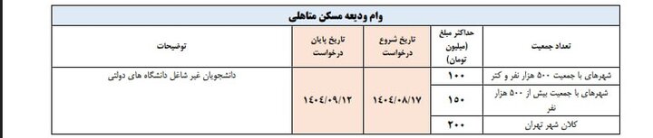 جدول زمان بندی اعطای وامهای دانشجویی اعلام شد