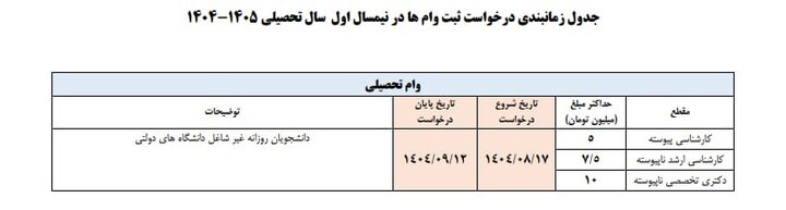 جدول زمان بندی اعطای وامهای دانشجویی اعلام شد